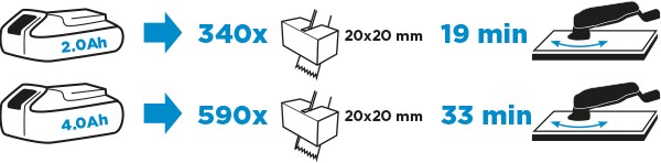 2,0 Ah Akkulaufzeit: 19 min. 4,0 Ah Akkulaufzeit: 33 min