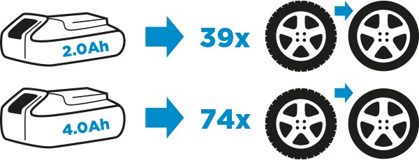 2,0 Ah Akku: 39 Reifenwechsel. 4,0 Ah Akku: 74 Reifenwechsel.