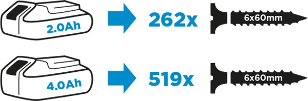 2,0 Ah Akku: 262 x Schraube. 4,0 Ah Akku: 519 x Schraube.