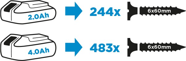 2,0 Ah Akku: 244 x Schrauben. 4,0 Ah Akku: 483 x Schrauben.